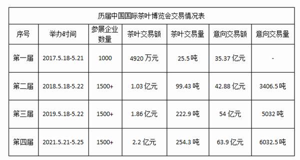 关于从“国展”上可以看到哪些行业趋势?中国茶业和茶品牌如何破局?的新闻(1)