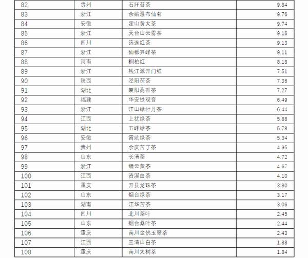 关于2021中国茶叶区域公用品牌价值评估报告（上）的热门资讯(14)