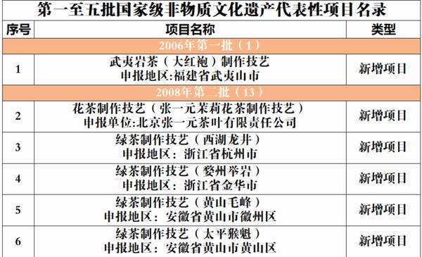 有关于第五批国家级非遗名录发布，茶界再添8项制作技艺！的新闻(1)
