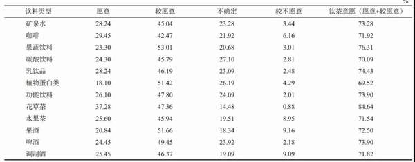 关于年轻群体饮料消费行为特征及对茶叶营销的启示的信息(6)