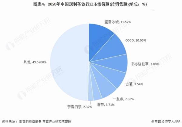有关于洞察 2021：中国现制茶饮行业竞争格局及市场份额 ( 附市场集中度、企业竞争力评价等 )的最新消息(3)