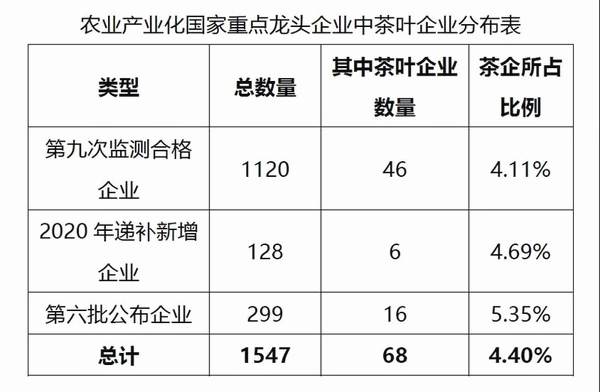 关于茶行业农业产业化国家重点龙头企业大盘点的消息