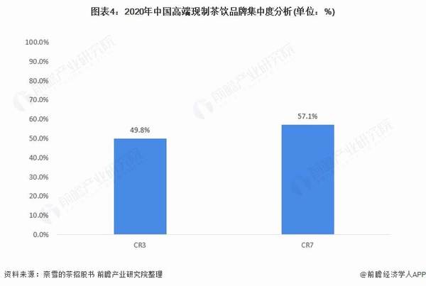 关于2021年中国新式茶饮行业市场规模与市场份额分析 高端现制茶饮市场谁更强？的热门新闻(3)