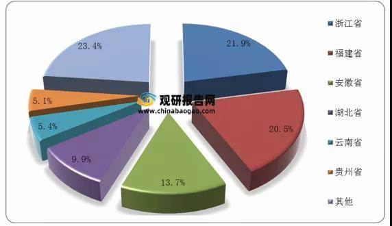 有关于2021年中国茶叶市场分析报告-行业供需现状与发展趋势分析的最新资讯(9)