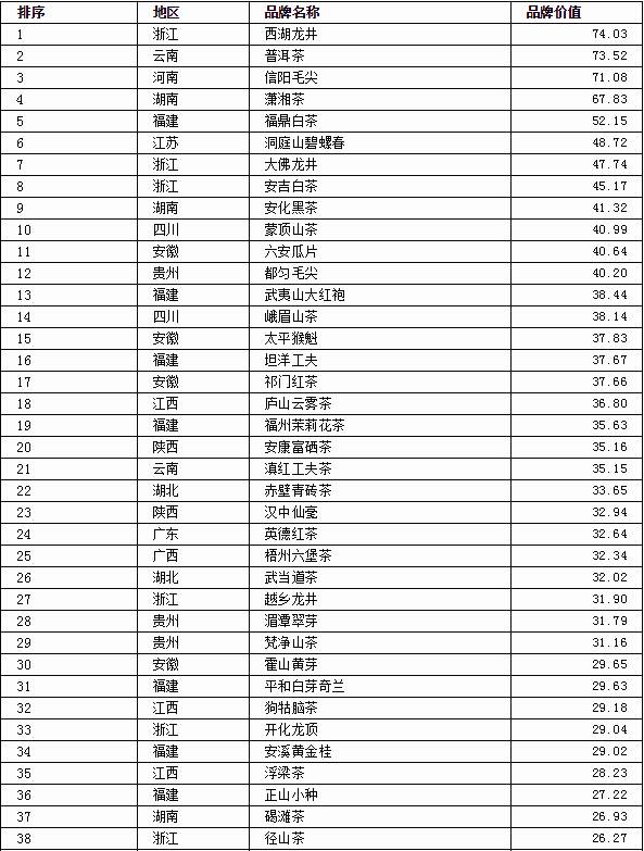 有关于2021中国茶叶区域公用品牌价值评估报告的热门新闻(22)