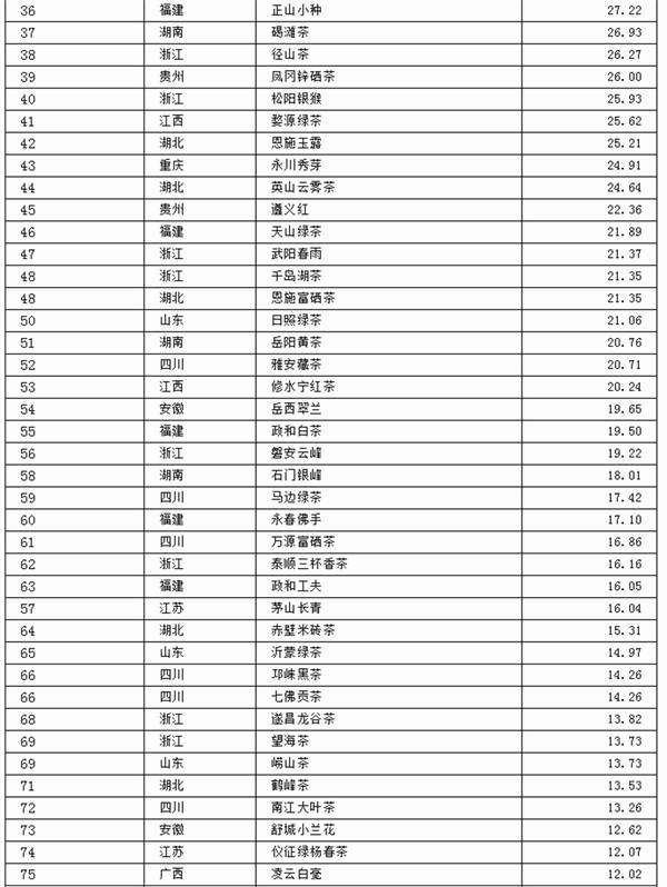 有关于2021中国茶叶区域公用品牌价值评估报告（中）的热门资讯(9)