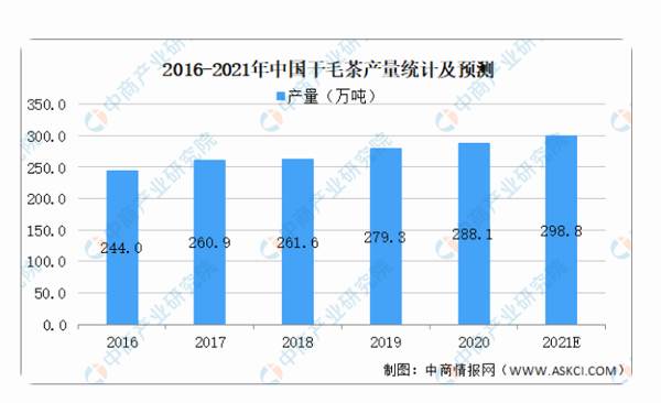 有关于2021年中国茶产业产业链上中下游市场分析的资讯(3)