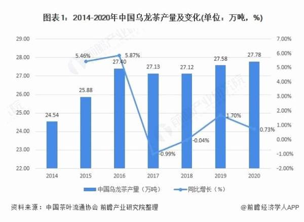 关于2021年中国乌龙茶行业市场供需现状及发展前景分析 乌龙茶出口市场近年连续降低的最新信息