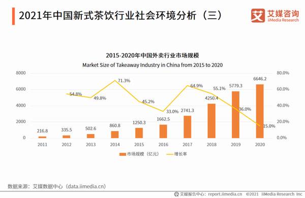 关于2021年上半年中国新式茶饮行业发展现状与消费趋势调查分析报告的热门新闻(2)