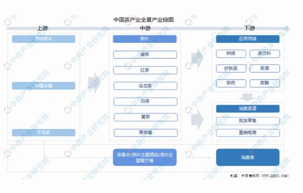 有关于2021年中国茶产业产业链上中下游市场分析的资讯