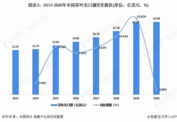 有关于2020年中国茶叶行业出口情况回顾 各类茶出口数量普遍下降的热门信息(2)