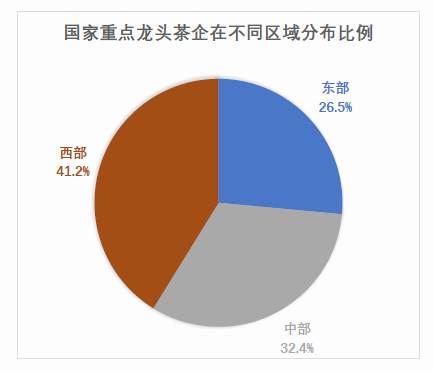 关于茶行业农业产业化国家重点龙头企业大盘点的消息(6)
