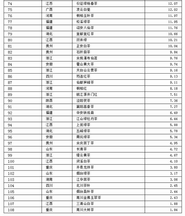 有关于2021中国茶叶区域公用品牌价值评估报告（下）的最新信息(6)