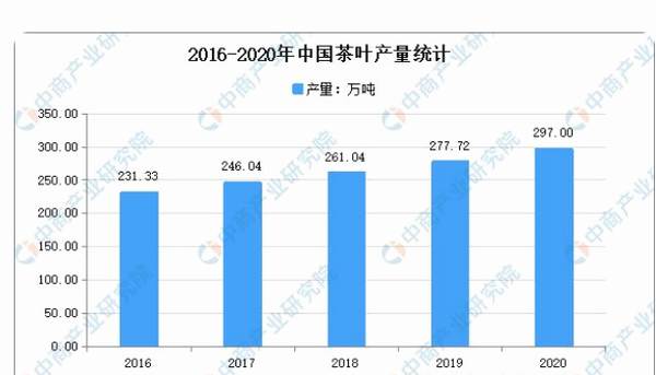 有关于2021年中国茶产业市场前景及投资研究报告（简版）的消息(5)