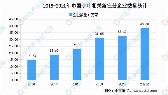 关于2021年中国茶行业市场现状及发展前景预测分析的热门新闻(3)