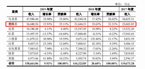 关于中国茶叶更新招股书：年收16亿，能否斩获“茶叶第一股”？的最新资讯(3)