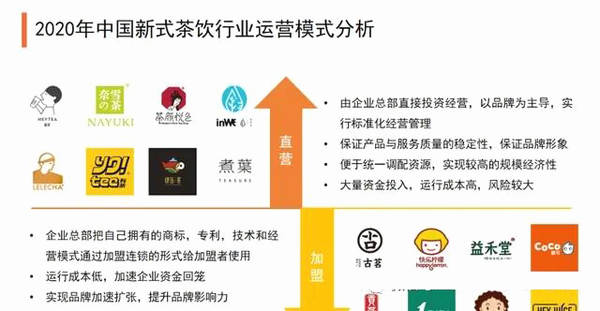 有关于2020年中国新式茶饮行业发展现状、问题与趋势全剖析的信息(2)