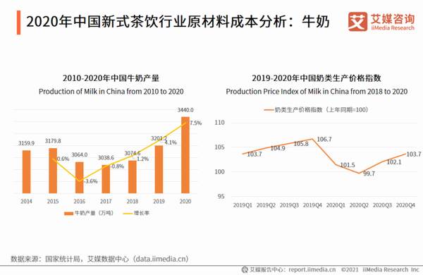 关于2021年上半年中国新式茶饮行业发展现状与消费趋势调查分析报告的热门新闻(6)
