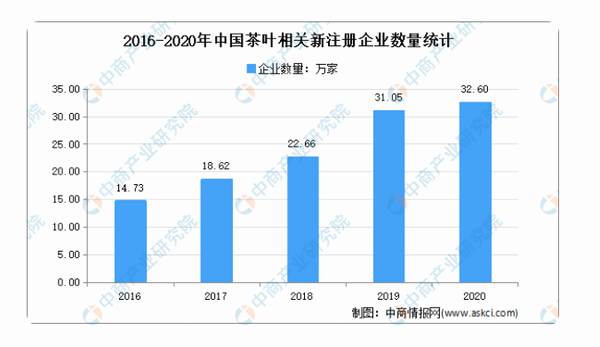 有关于2021年中国茶产业产业链上中下游市场分析的资讯(7)