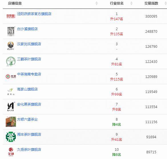 关于2020双11的茶行业类目排行出炉，大数据再创新高的热门新闻(14)