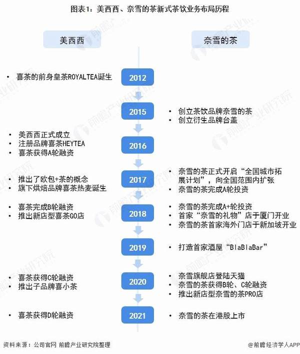 有关于2021 年中国新式茶饮行业企业对比：美西西 VS 奈雪的茶 谁是中国“新茶饮之王”？的热门信息