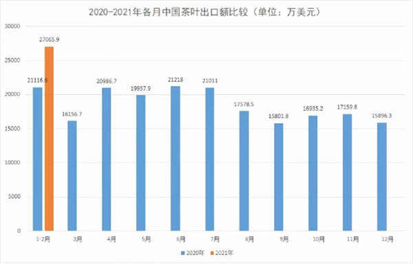 关于2021年1月至2月中国茶叶进出口最新数据的消息(2)