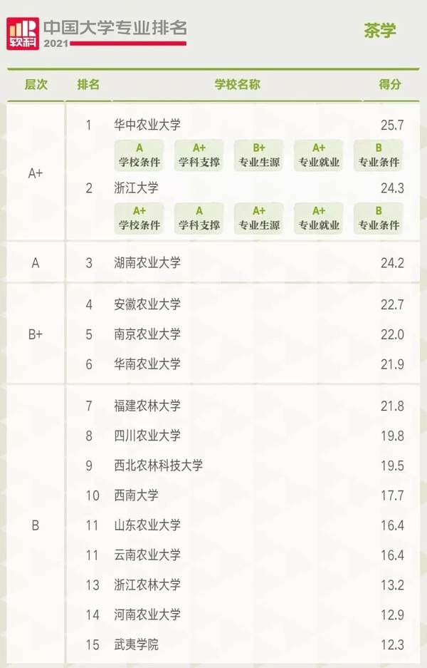 关于大吃一惊!中国大学茶学专业排名第一的是华中农业大学的资讯