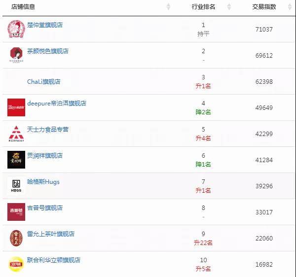 关于2020双11的茶行业类目排行出炉，大数据再创新高的热门新闻(11)