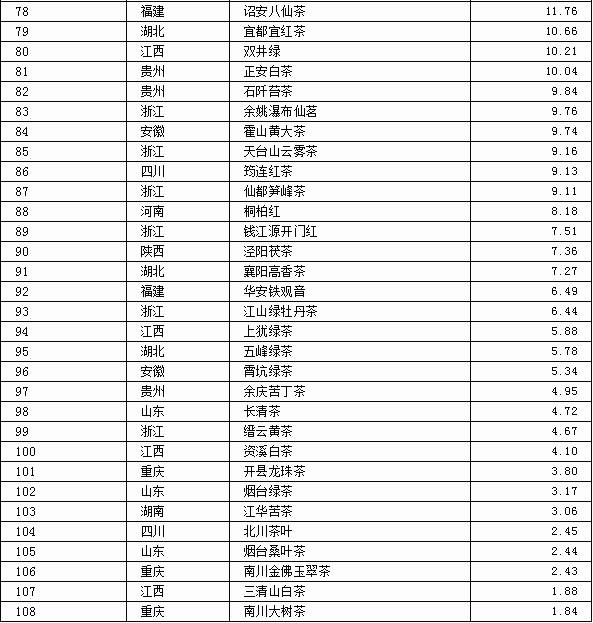 有关于2021中国茶叶区域公用品牌价值评估报告的热门新闻(24)