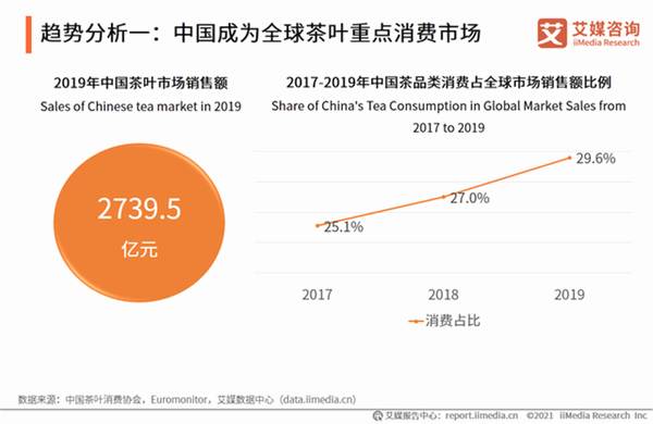 有关于2020年中国茶叶行业市场现状及用户调研分析报告的热门资讯(12)