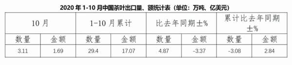 有关于2020年1-10月中国茶叶出口情况：单月出口均价连续两月低于去年同期的热门资讯