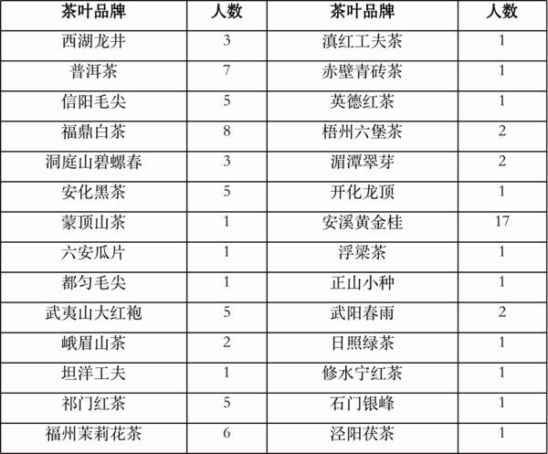 有关于2021中国茶叶区域公用品牌价值评估报告的热门新闻(14)