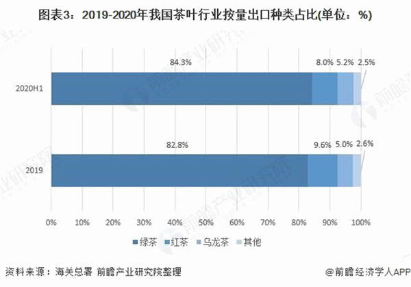 关于十张图了解2020年中国茶叶行业进出口现状及发展趋势分析的资讯(2)
