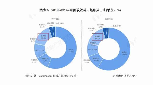 关于《2021 年中国茶饮料行业全景图谱》 ( 附市场现状、竞争格局和发展趋势等 )的新闻(6)