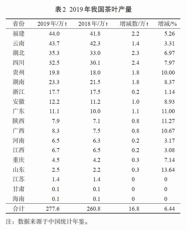 关于被挂在嘴边的中国茶产业,它的“家底”你确定知道吗?的新闻(2)