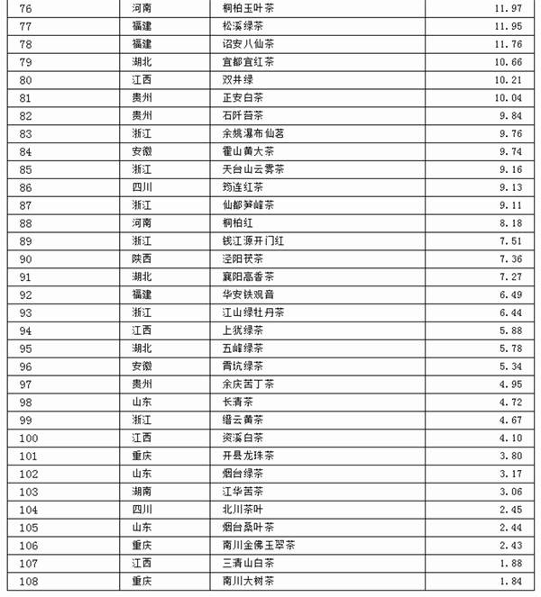 有关于2021中国茶叶区域公用品牌价值评估报告（中）的热门资讯(10)