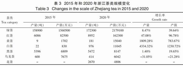 关于发展规划 | 浙江省茶产业“十三五”回顾与“十四五”展望的最新消息(4)