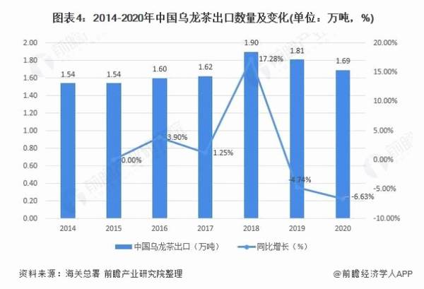 关于2021年中国乌龙茶行业市场供需现状及发展前景分析 乌龙茶出口市场近年连续降低的最新信息(3)