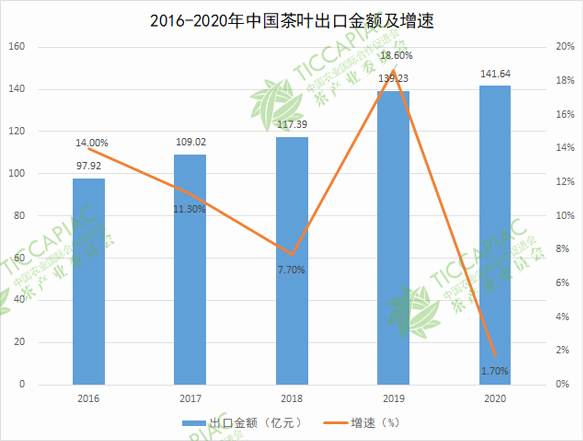有关于2020年度中国茶叶进出口数据新鲜出炉的信息(1)