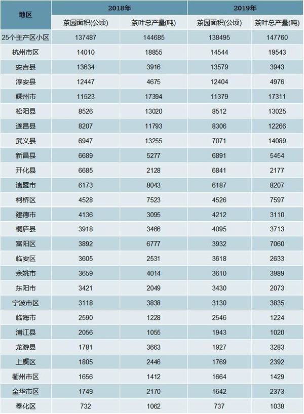有关于2020年浙江省茶叶生产现状分析:对出口创汇方面有重要意义的热门消息(4)