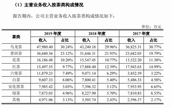 有关于3000亿茶叶市场无一A股公司 中茶股份、澜沧古茶能否破局？的热门信息(2)
