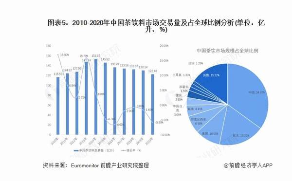 关于《2021 年中国茶饮料行业全景图谱》 ( 附市场现状、竞争格局和发展趋势等 )的新闻(4)