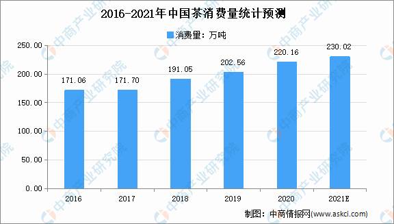 关于2021年中国茶行业市场现状及发展前景预测分析的热门新闻(2)