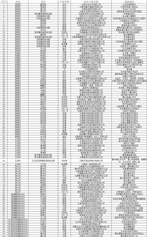 有关于多个茶叶基地上榜！云南200个“绿色食品牌”省级产业基地名单公布的资讯(1)