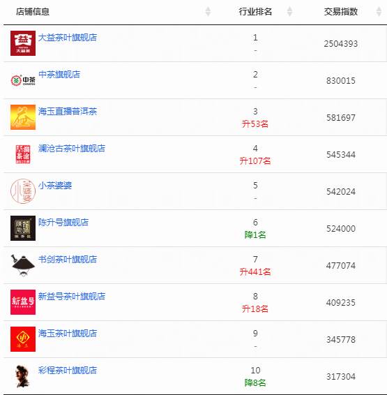 关于2020双11的茶行业类目排行出炉，大数据再创新高的热门新闻(15)