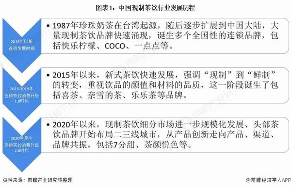 关于2021年中国新式茶饮行业市场规模与市场份额分析 高端现制茶饮市场谁更强？的热门新闻