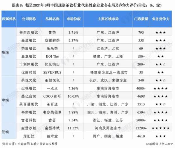 有关于洞察 2021：中国现制茶饮行业竞争格局及市场份额 ( 附市场集中度、企业竞争力评价等 )的最新消息(7)