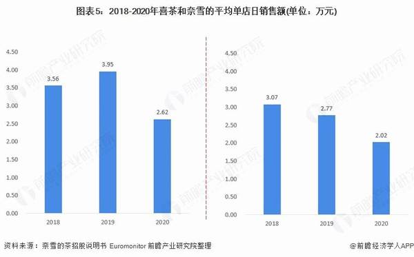 有关于2021 年中国新式茶饮行业企业对比：美西西 VS 奈雪的茶 谁是中国“新茶饮之王”？的热门信息(4)