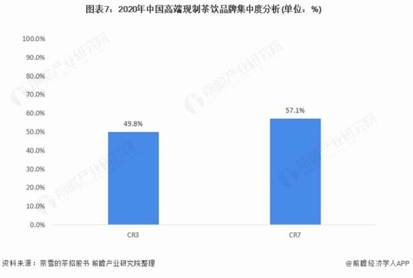 有关于洞察 2021：中国现制茶饮行业竞争格局及市场份额 ( 附市场集中度、企业竞争力评价等 )的最新消息(6)