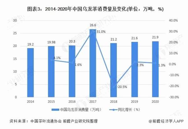 关于2021年中国乌龙茶行业市场供需现状及发展前景分析 乌龙茶出口市场近年连续降低的最新信息(2)